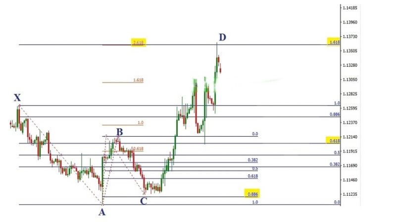 Mô hình giá Harmonic là gì? Các mô hình giá Harmonic trong forex