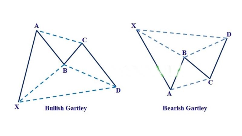 Mô hình giá Harmonic là gì? Các mô hình giá Harmonic trong forex