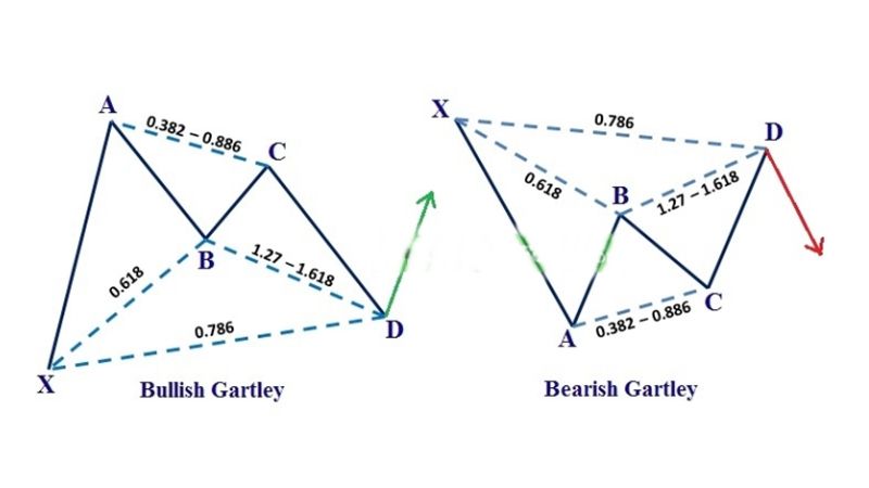 Mô hình giá Harmonic là gì? Các mô hình giá Harmonic trong forex