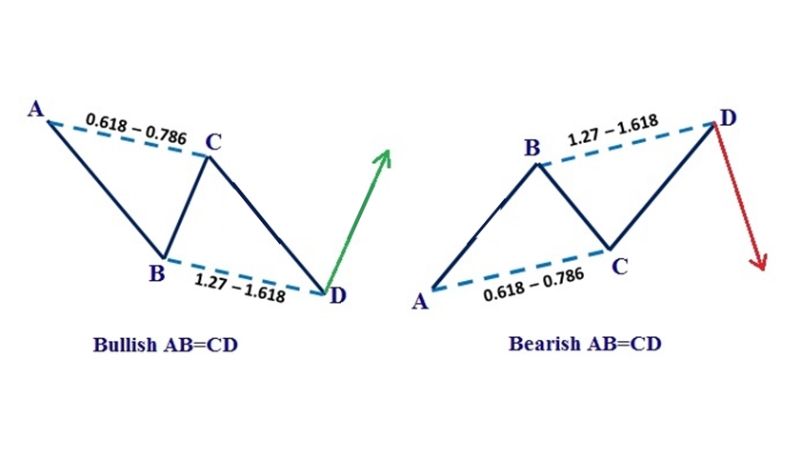 Mô hình giá Harmonic là gì? Các mô hình giá Harmonic trong forex