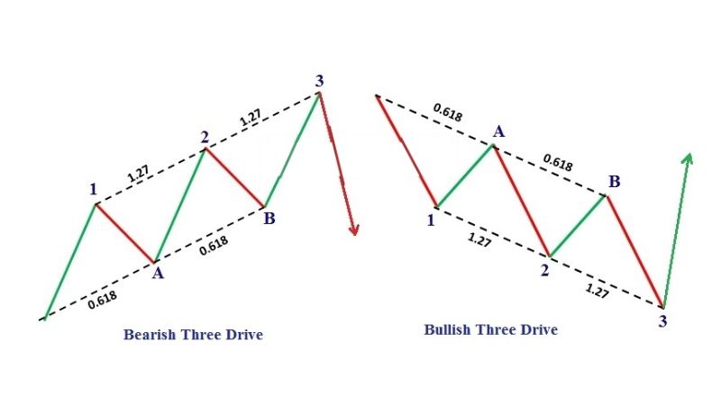 Mô hình giá Harmonic là gì? Các mô hình giá Harmonic trong forex