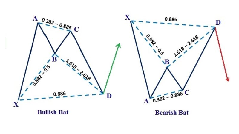 Mô hình giá Harmonic là gì? Các mô hình giá Harmonic trong forex