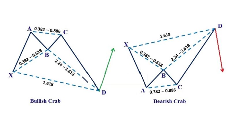 Mô hình giá Harmonic là gì? Các mô hình giá Harmonic trong forex