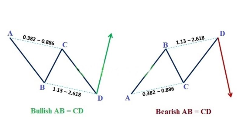 Mô hình giá Harmonic ABCD trong giao dịch Forex