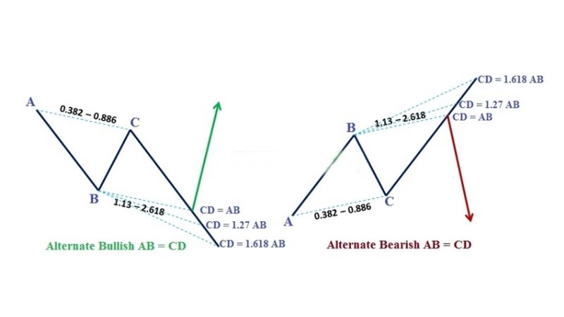 Mô hình giá Harmonic ABCD trong giao dịch Forex