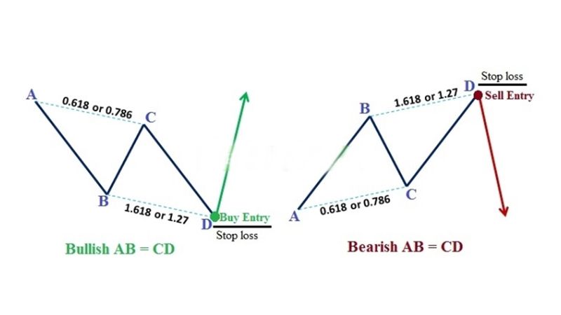 Mô hình giá Harmonic ABCD trong giao dịch Forex