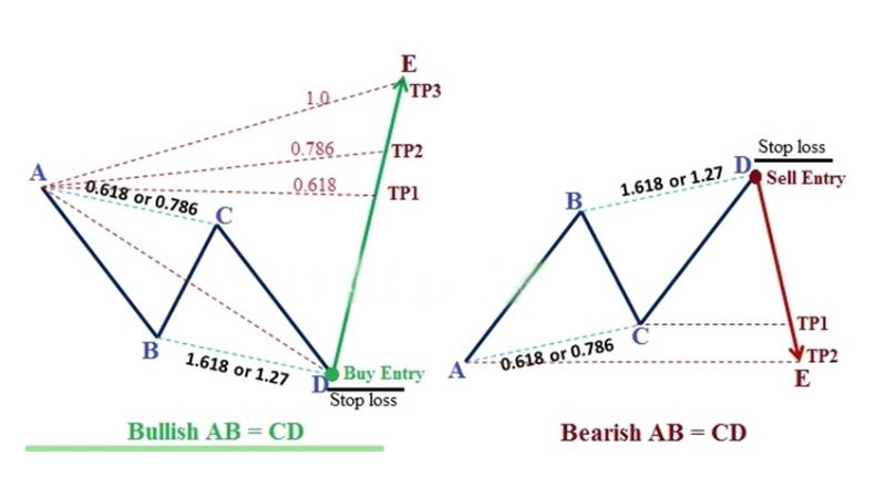 Mô hình giá Harmonic ABCD trong giao dịch Forex