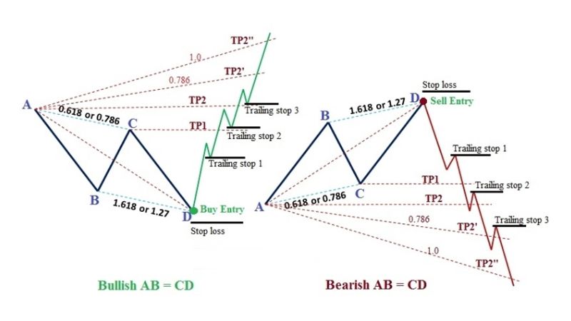 Mô hình giá Harmonic ABCD trong giao dịch Forex