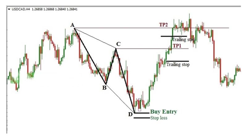 Mô hình giá Harmonic ABCD trong giao dịch Forex