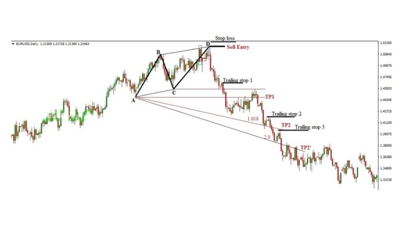 Mô hình giá Harmonic ABCD trong giao dịch Forex