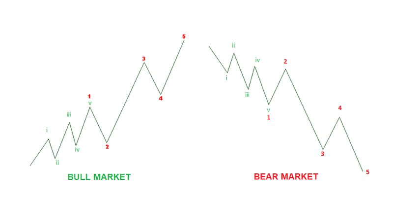 Mô hình sóng đẩy (Impulse Wave) trong Lý thuyết Sóng Elliott