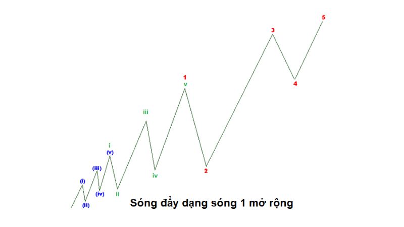 Mô hình sóng đẩy (Impulse Wave) trong Lý thuyết Sóng Elliott