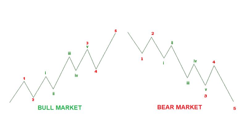 Mô hình sóng đẩy (Impulse Wave) trong Lý thuyết Sóng Elliott