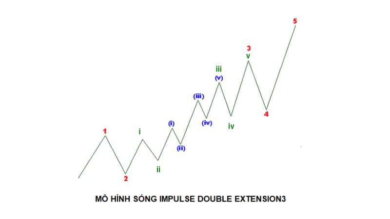 Mô hình sóng đẩy (Impulse Wave) trong Lý thuyết Sóng Elliott