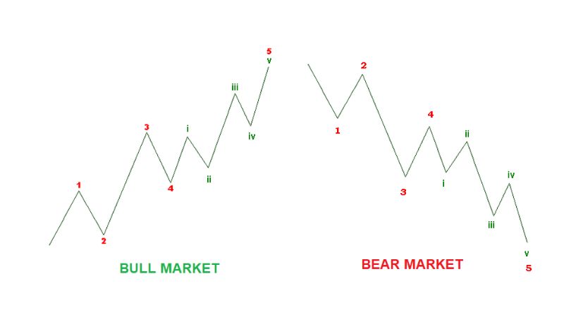 Mô hình sóng đẩy (Impulse Wave) trong Lý thuyết Sóng Elliott