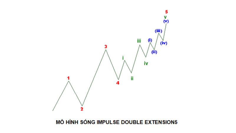 Mô hình sóng đẩy (Impulse Wave) trong Lý thuyết Sóng Elliott