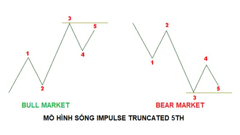 Mô hình sóng đẩy (Impulse Wave) trong Lý thuyết Sóng Elliott