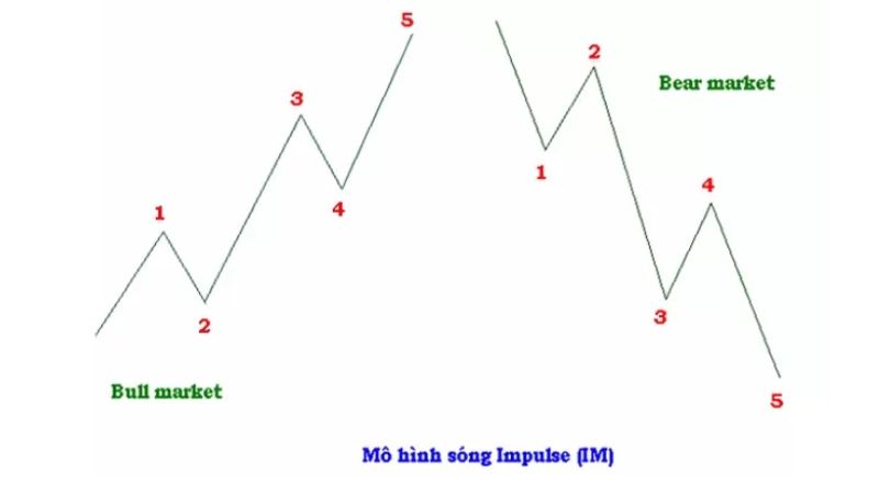 Mô hình sóng đẩy (Impulse Wave) trong Lý thuyết Sóng Elliott