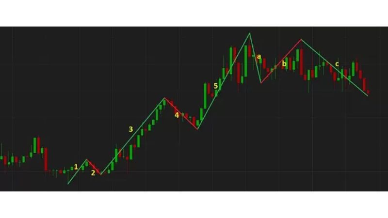 Mô hình sóng đẩy (Impulse Wave) trong Lý thuyết Sóng Elliott