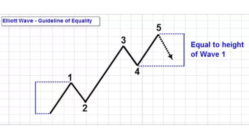 Mô hình sóng đẩy (Impulse Wave) trong Lý thuyết Sóng Elliott