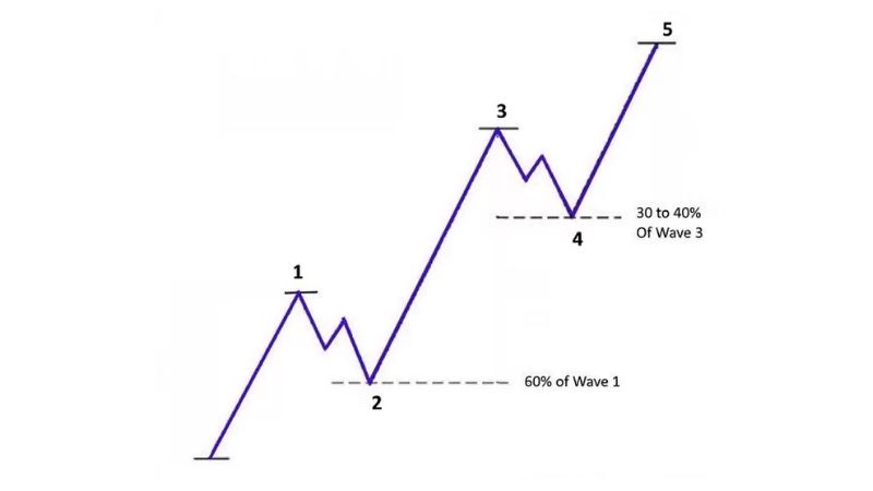 Mô hình sóng đẩy (Impulse Wave) trong Lý thuyết Sóng Elliott