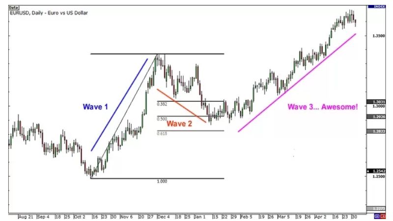 Mô hình sóng đẩy (Impulse Wave) trong Lý thuyết Sóng Elliott