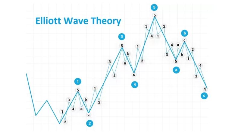 Mô hình sóng đẩy (Impulse Wave) trong Lý thuyết Sóng Elliott