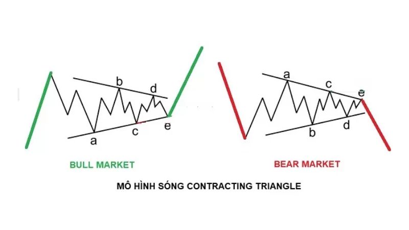 Mô hình sóng điều chỉnh ABC (Corrective Wave) trong Elliott