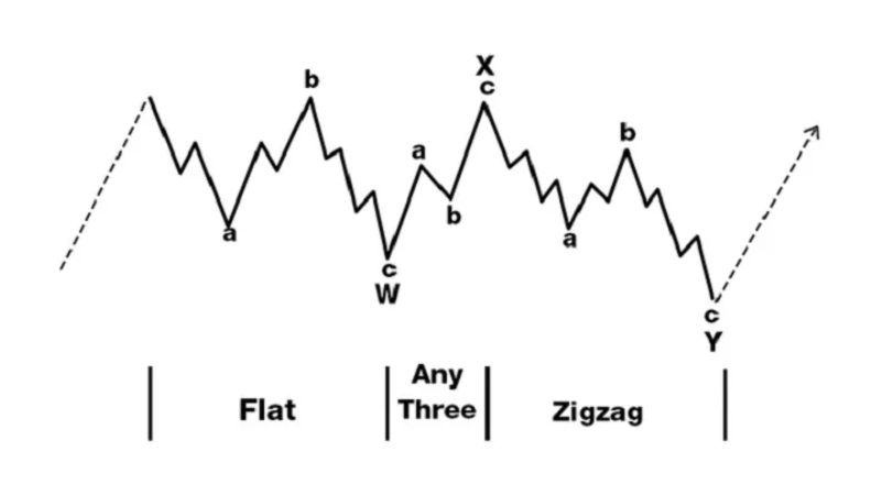 Mô hình sóng điều chỉnh ABC (Corrective Wave) trong Elliott