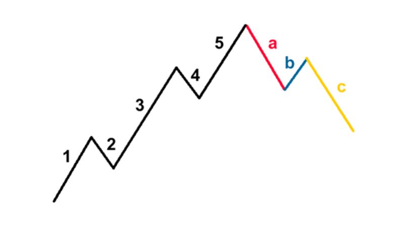 Mô hình sóng điều chỉnh ABC (Corrective Wave) trong Elliott