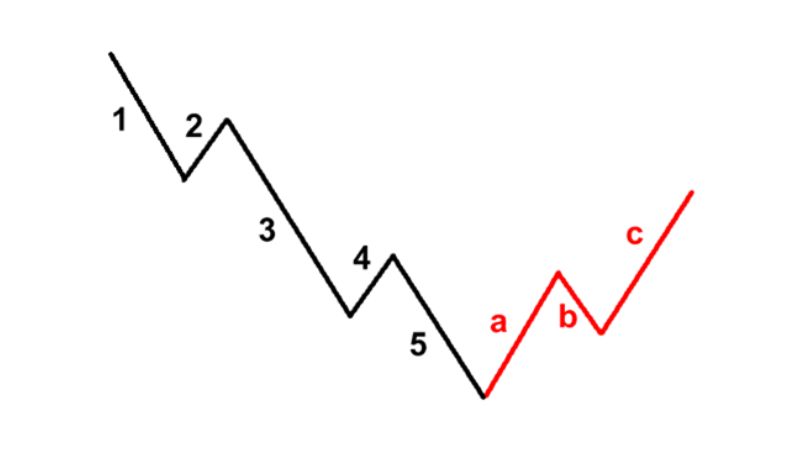 Mô hình sóng điều chỉnh ABC (Corrective Wave) trong Elliott