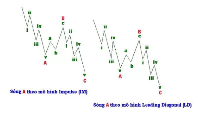 Mô hình sóng điều chỉnh ABC (Corrective Wave) trong Elliott