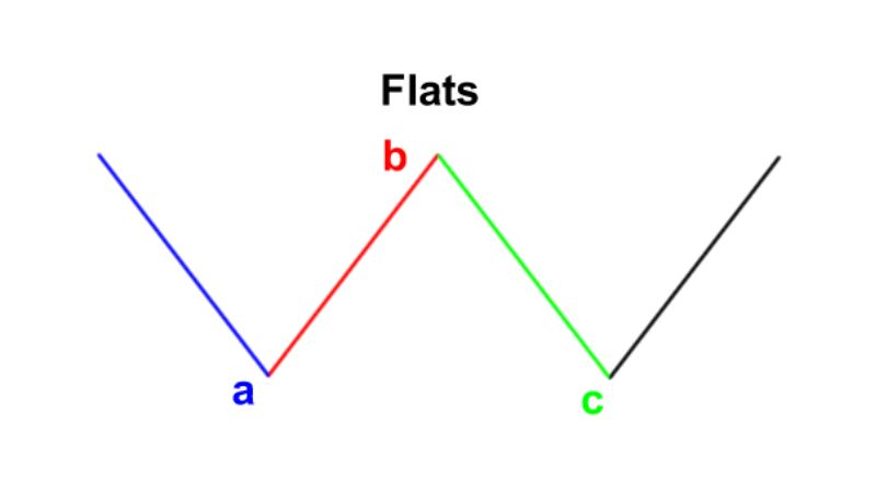 Mô hình sóng điều chỉnh ABC (Corrective Wave) trong Elliott