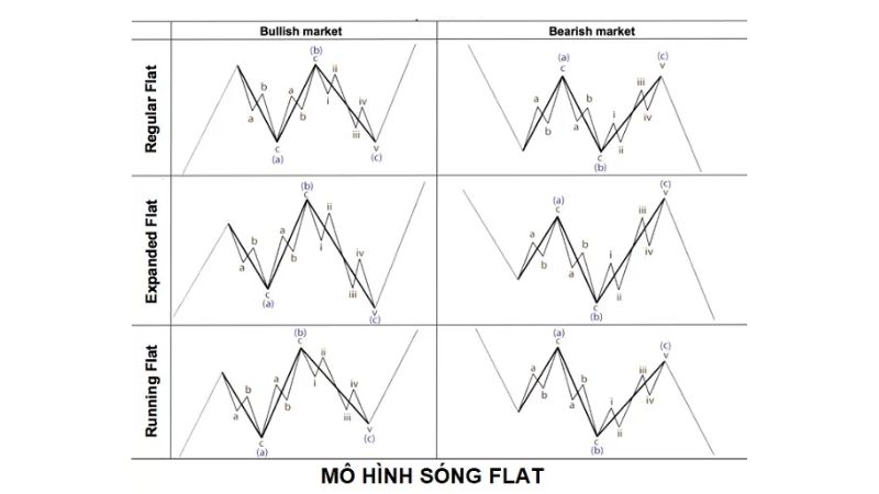 Mô hình sóng điều chỉnh ABC (Corrective Wave) trong Elliott