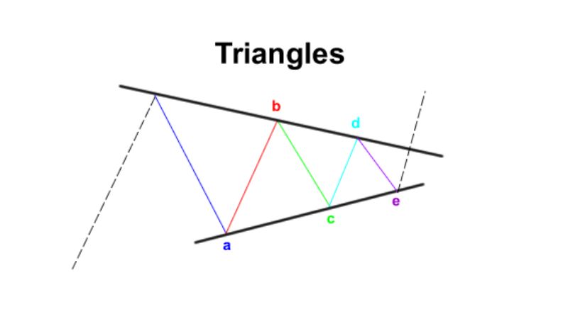 Mô hình sóng điều chỉnh ABC (Corrective Wave) trong Elliott