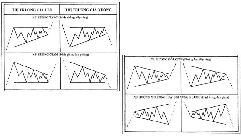 Mô hình sóng điều chỉnh ABC (Corrective Wave) trong Elliott