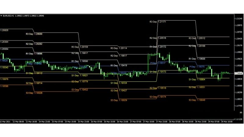 Pivot Point là gì? Hướng dẫn cách sử dụng điểm xoay Pivot