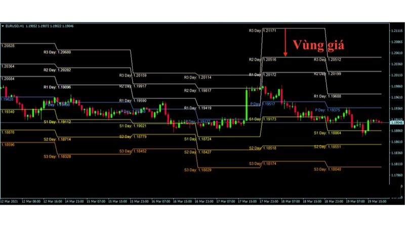 Pivot Point là gì? Hướng dẫn cách sử dụng điểm xoay Pivot