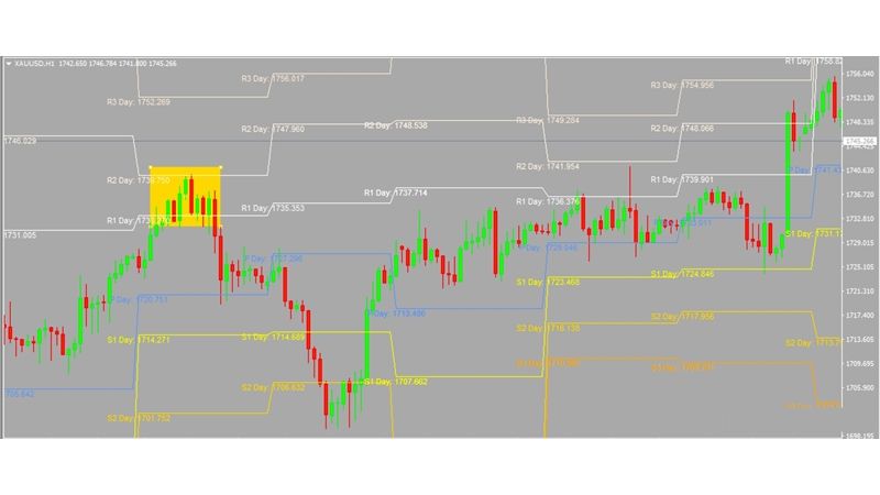 Pivot Point là gì? Hướng dẫn cách sử dụng điểm xoay Pivot