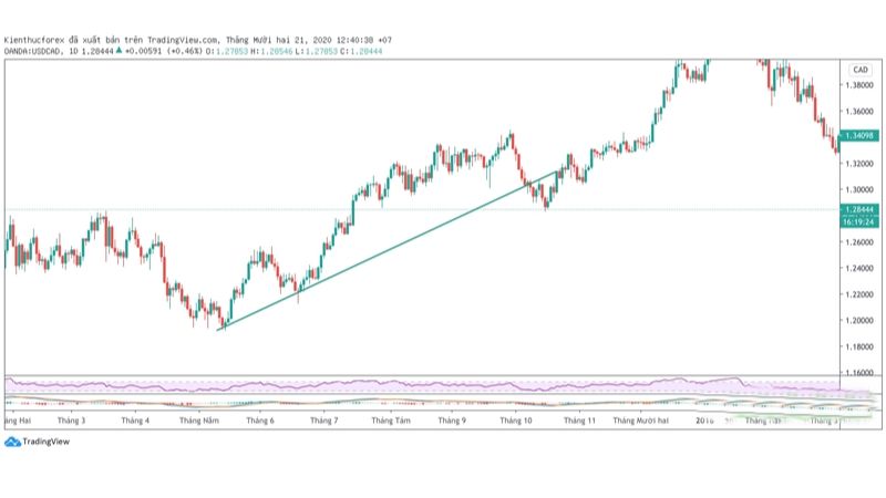 Đường xu hướng Trendline là gì