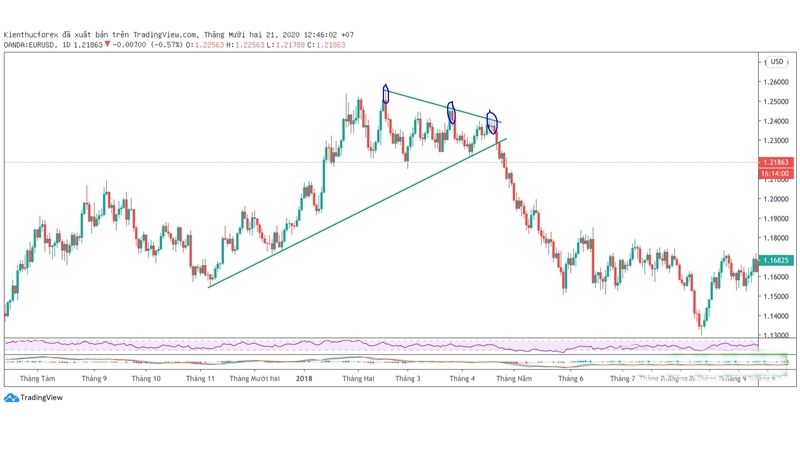 Đường xu hướng Trendline là gì