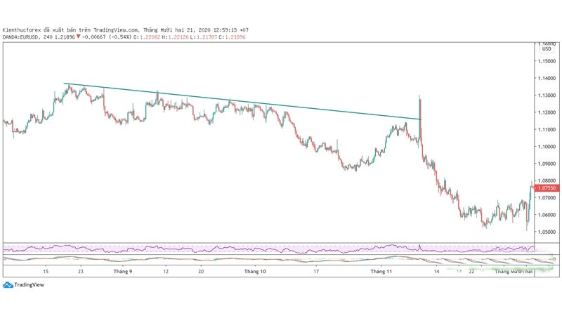 Đường xu hướng Trendline là gì