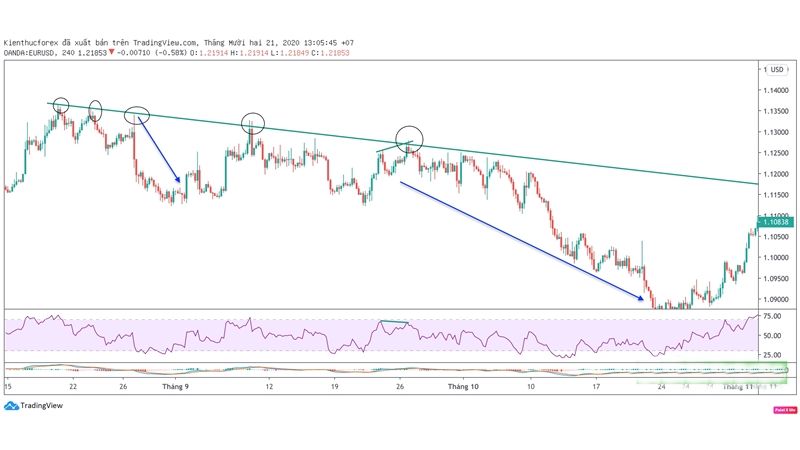 Đường xu hướng Trendline là gì