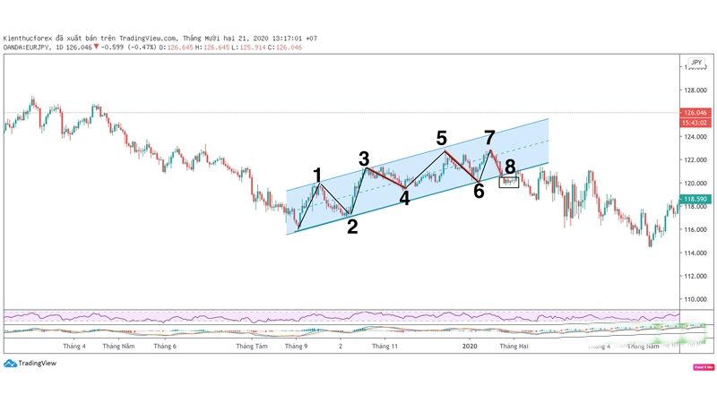 Đường xu hướng Trendline là gì