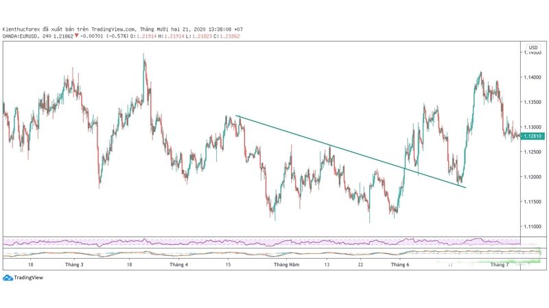 Đường xu hướng Trendline là gì