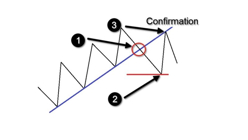 Đường xu hướng Trendline là gì