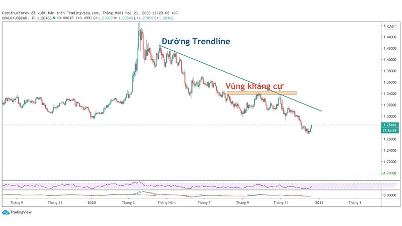 Đường xu hướng Trendline là gì