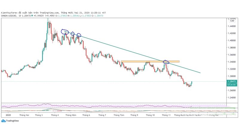 Đường xu hướng Trendline là gì