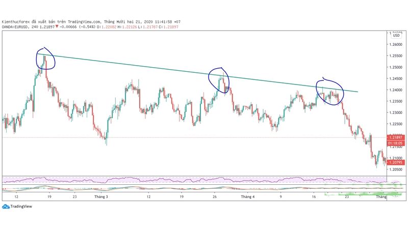 Đường xu hướng Trendline là gì