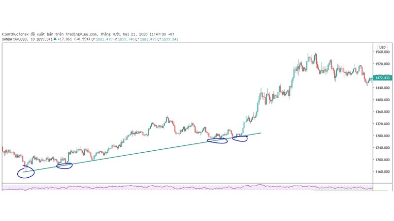 Đường xu hướng Trendline là gì